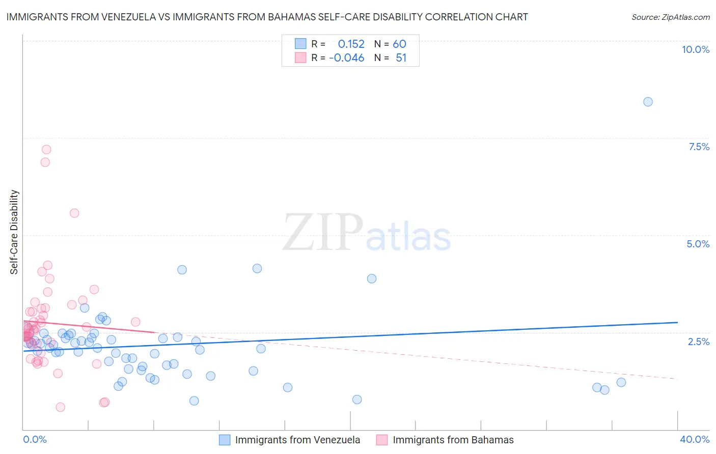 Immigrants from Venezuela vs Immigrants from Bahamas Self-Care Disability