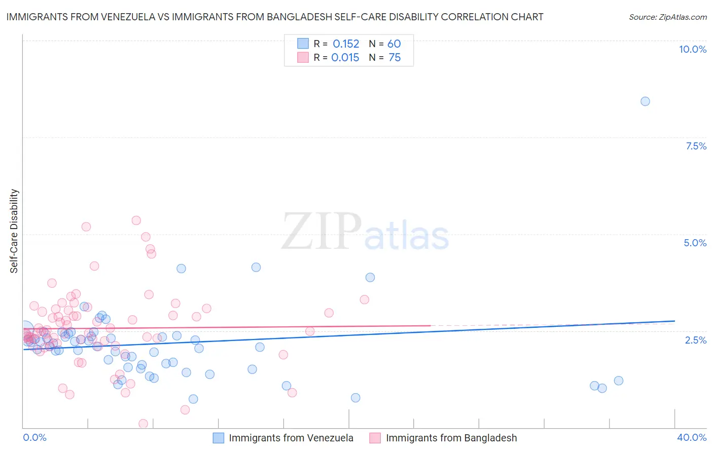 Immigrants from Venezuela vs Immigrants from Bangladesh Self-Care Disability