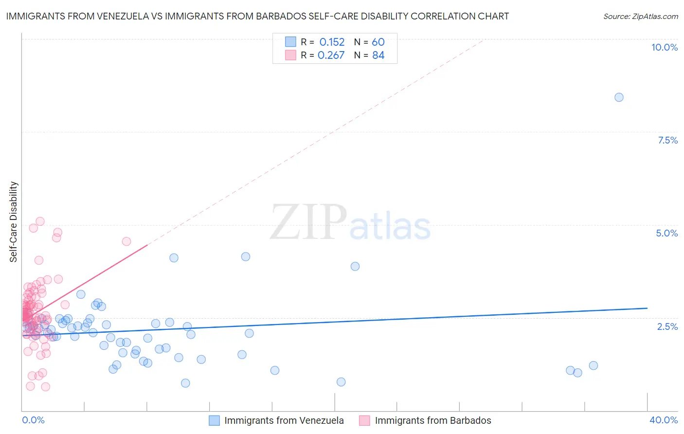 Immigrants from Venezuela vs Immigrants from Barbados Self-Care Disability