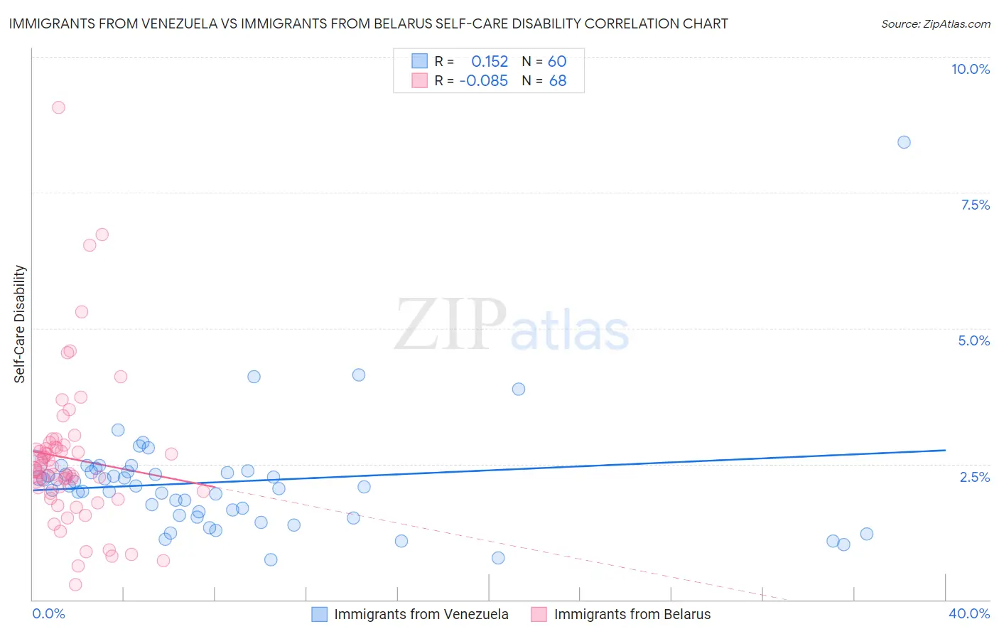Immigrants from Venezuela vs Immigrants from Belarus Self-Care Disability