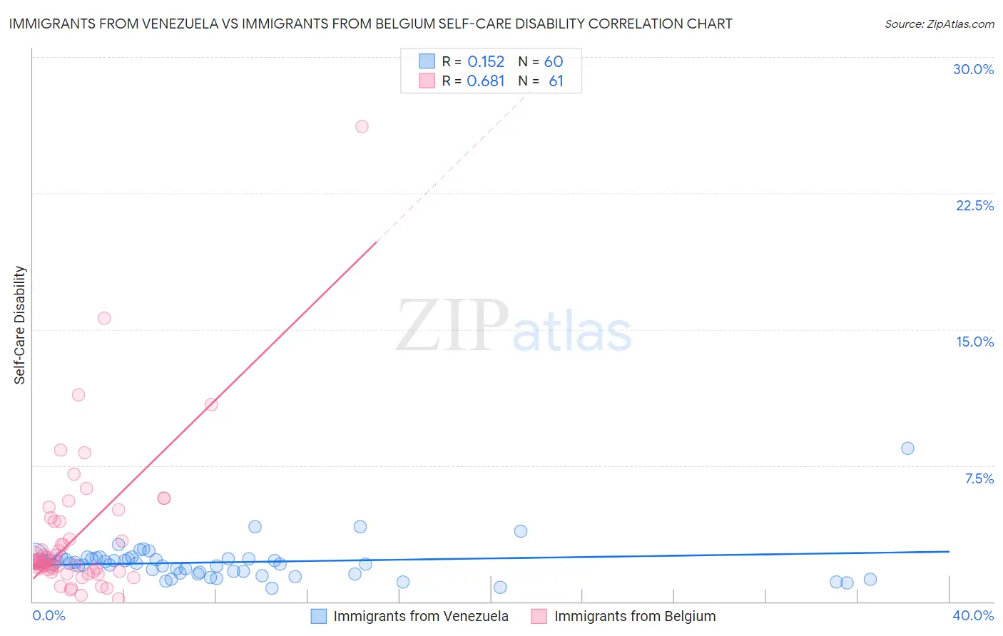 Immigrants from Venezuela vs Immigrants from Belgium Self-Care Disability