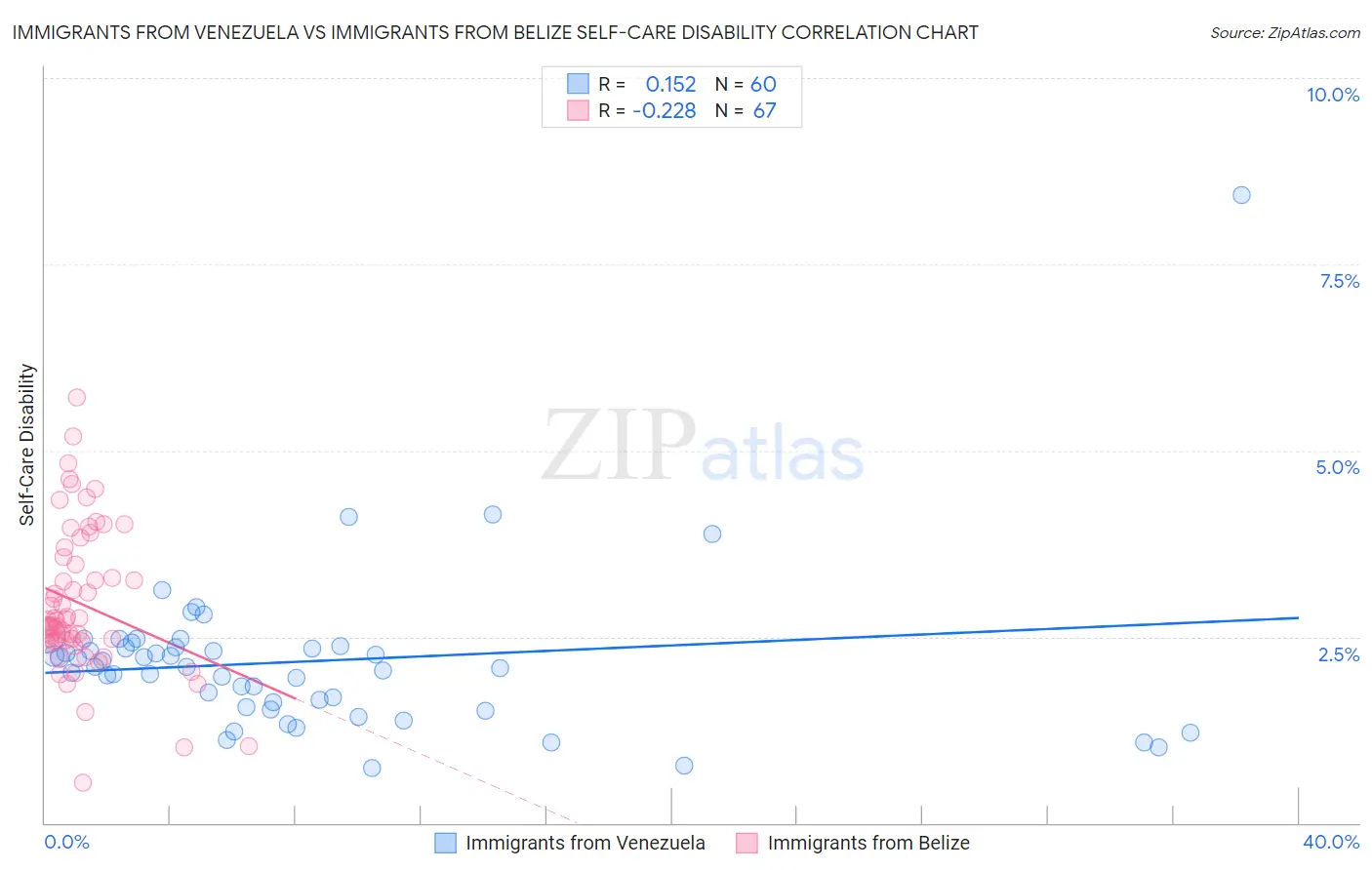 Immigrants from Venezuela vs Immigrants from Belize Self-Care Disability