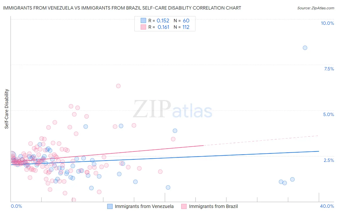 Immigrants from Venezuela vs Immigrants from Brazil Self-Care Disability
