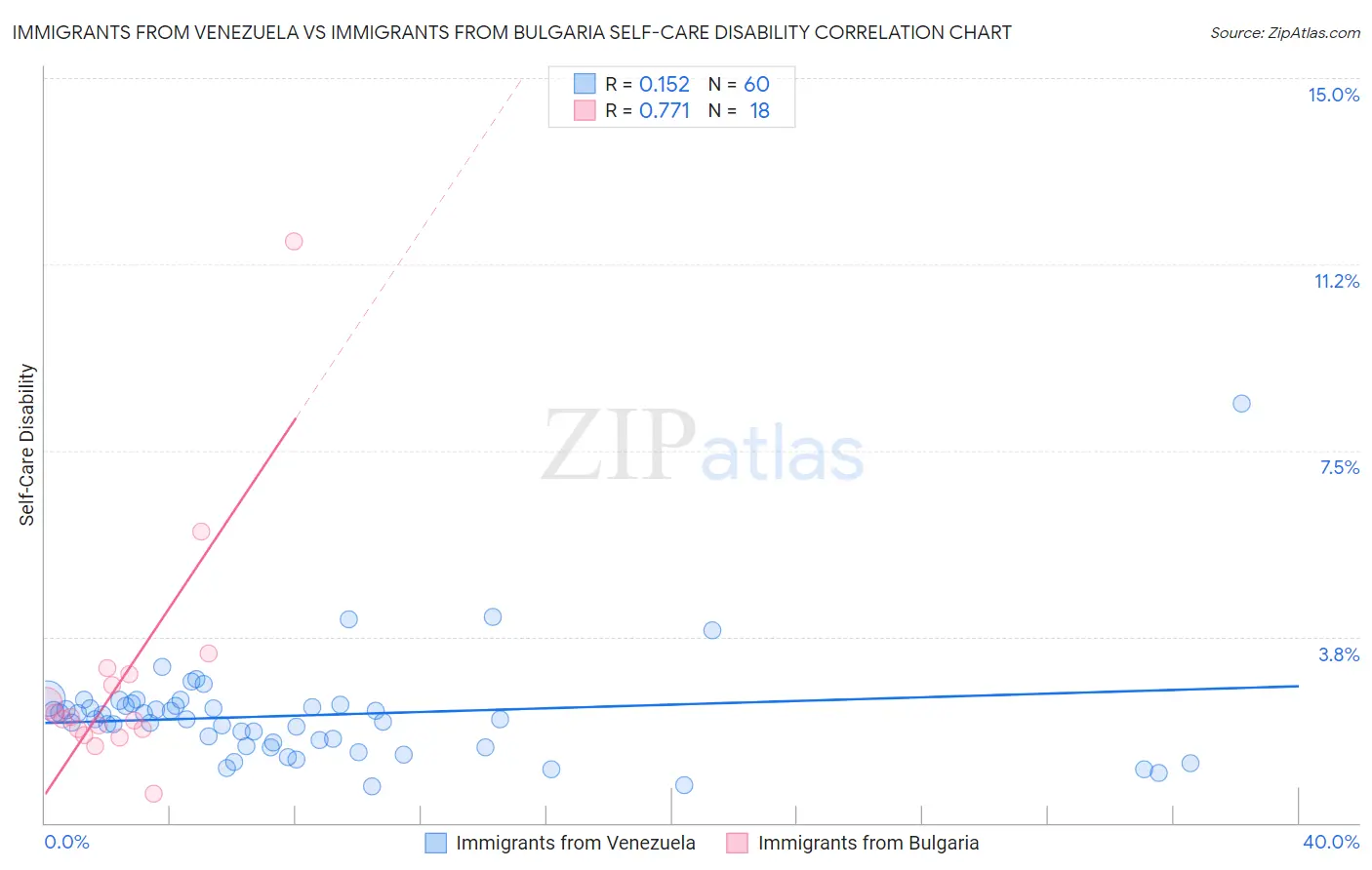 Immigrants from Venezuela vs Immigrants from Bulgaria Self-Care Disability