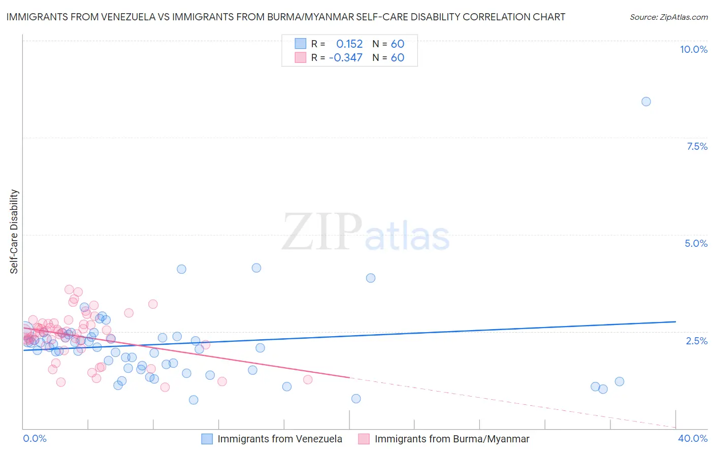 Immigrants from Venezuela vs Immigrants from Burma/Myanmar Self-Care Disability