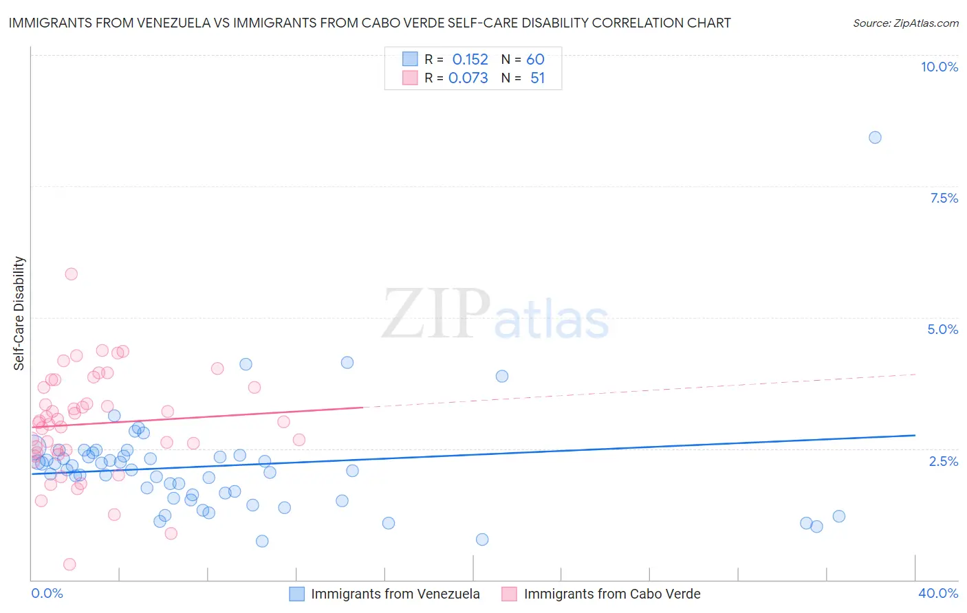 Immigrants from Venezuela vs Immigrants from Cabo Verde Self-Care Disability