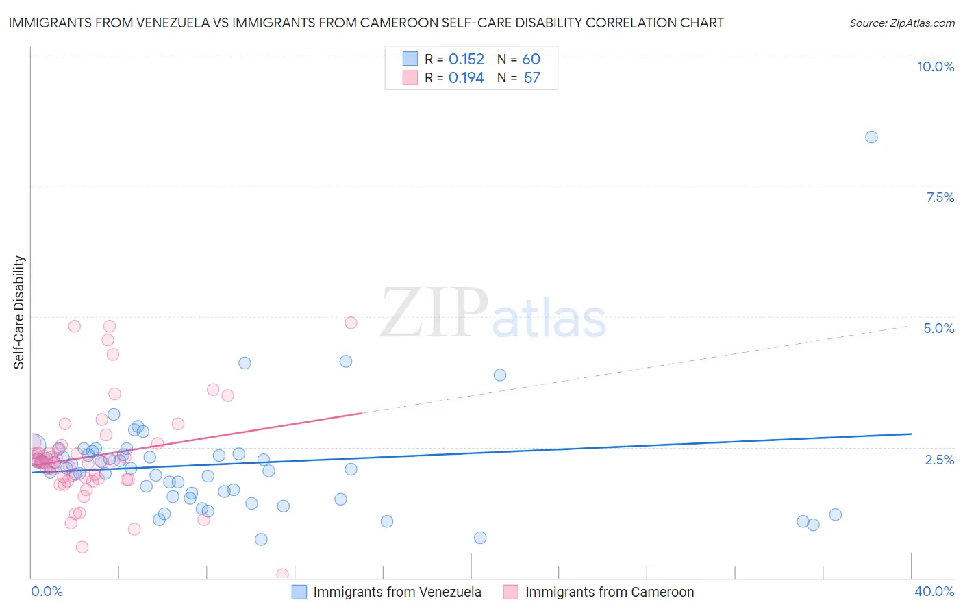 Immigrants from Venezuela vs Immigrants from Cameroon Self-Care Disability
