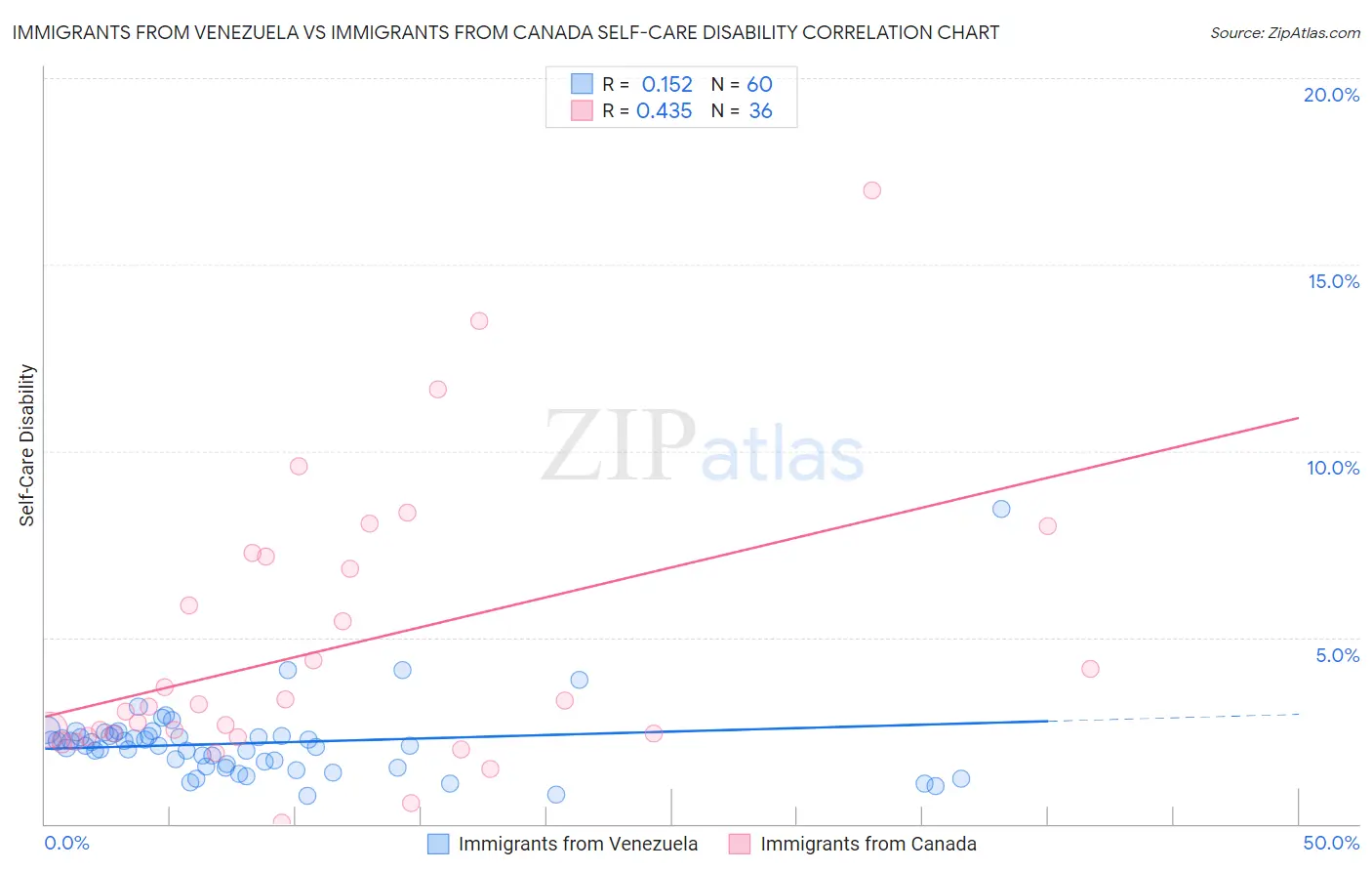 Immigrants from Venezuela vs Immigrants from Canada Self-Care Disability