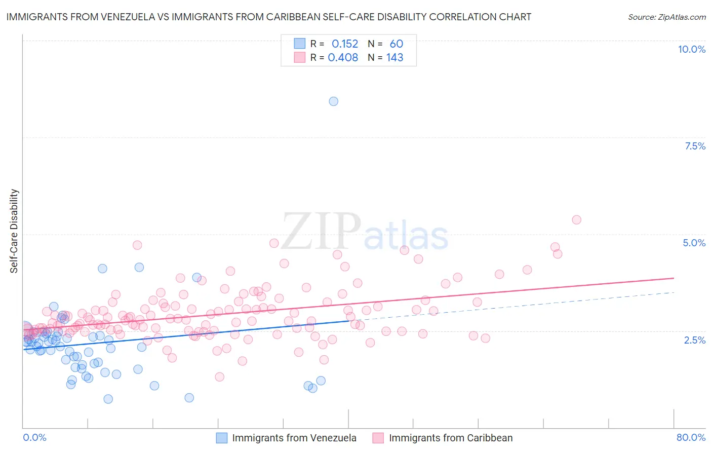 Immigrants from Venezuela vs Immigrants from Caribbean Self-Care Disability