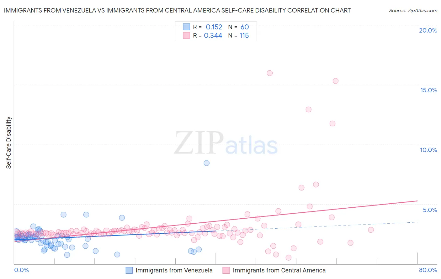 Immigrants from Venezuela vs Immigrants from Central America Self-Care Disability
