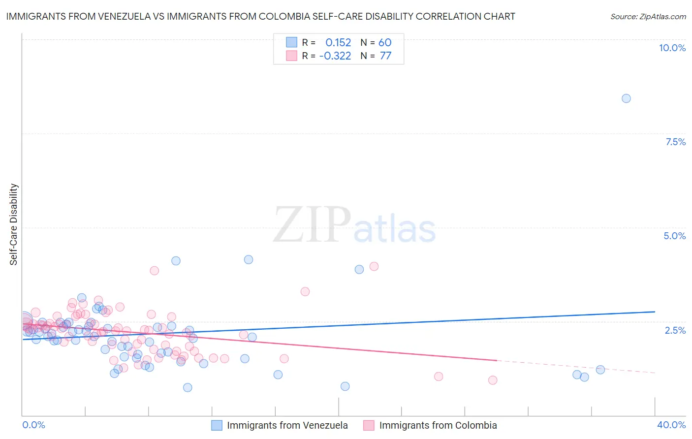 Immigrants from Venezuela vs Immigrants from Colombia Self-Care Disability