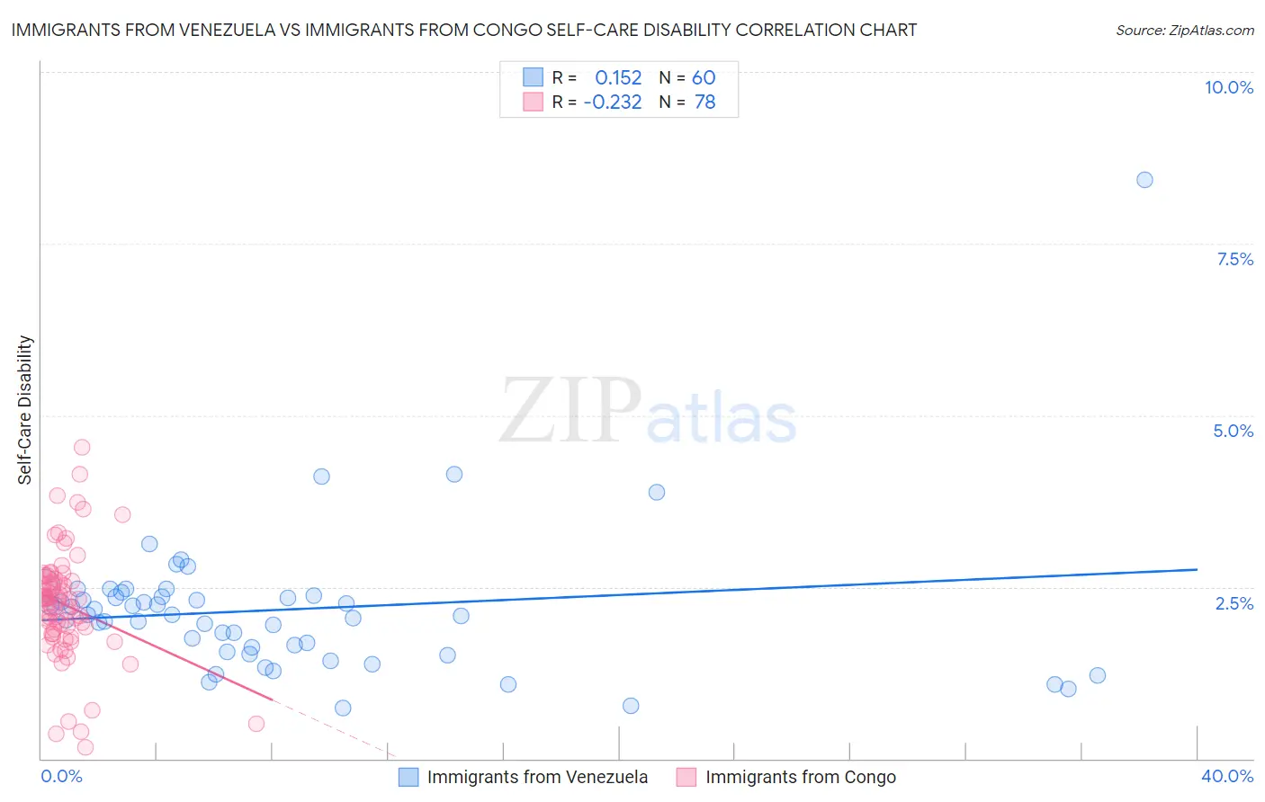 Immigrants from Venezuela vs Immigrants from Congo Self-Care Disability