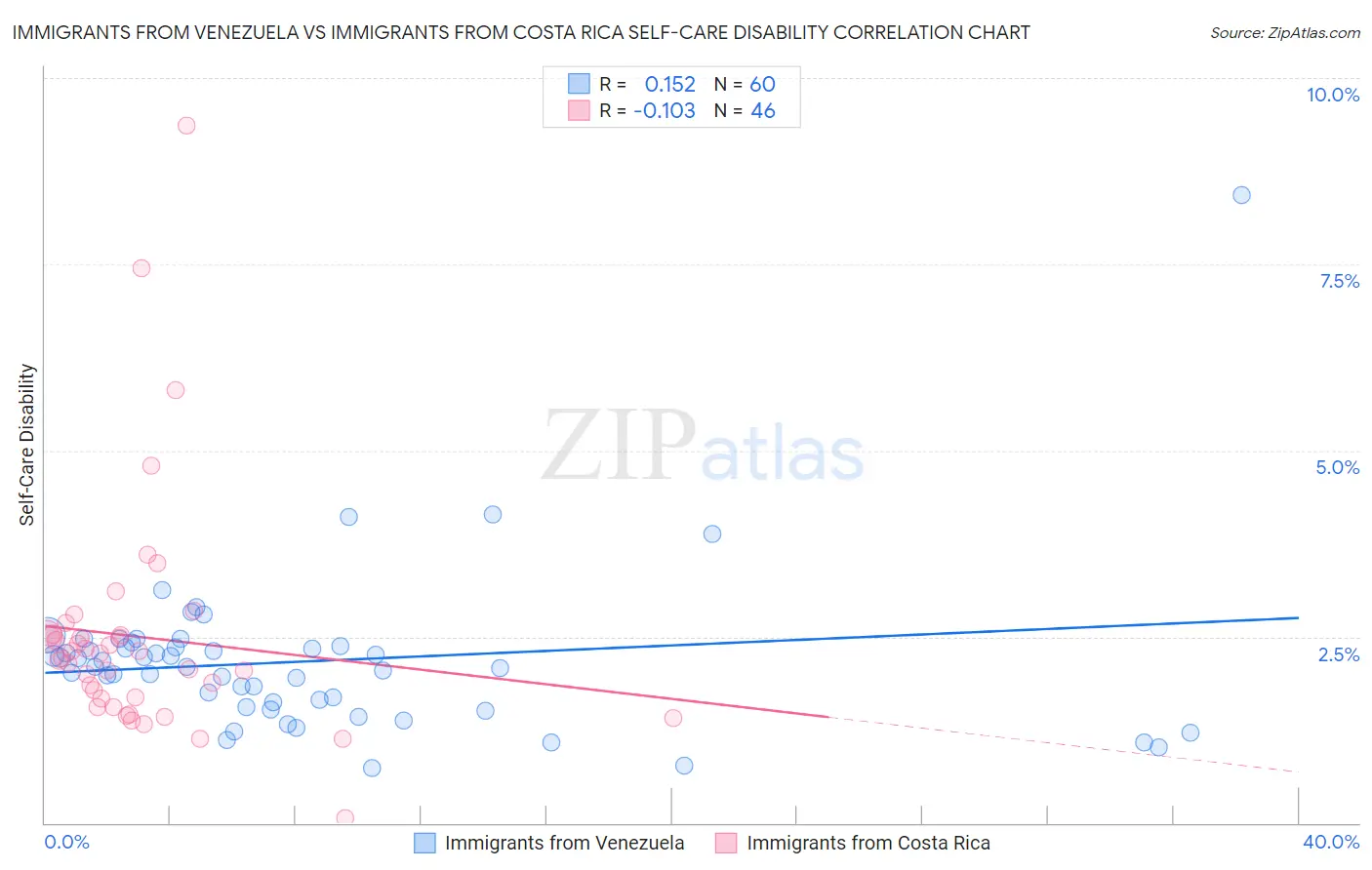Immigrants from Venezuela vs Immigrants from Costa Rica Self-Care Disability