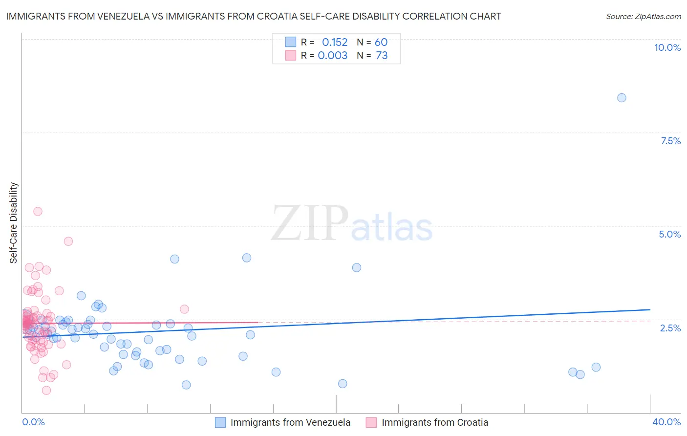 Immigrants from Venezuela vs Immigrants from Croatia Self-Care Disability