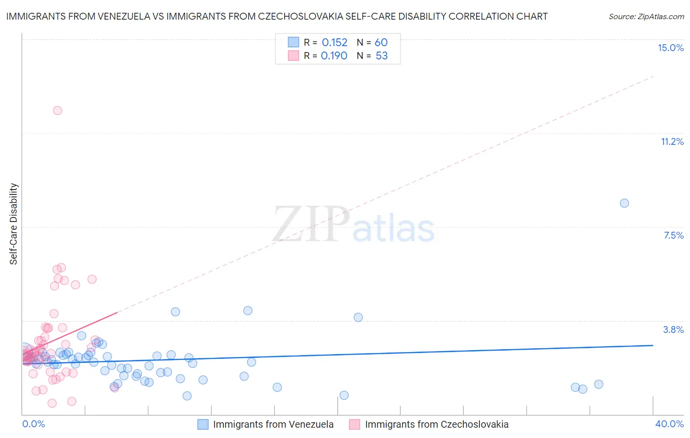 Immigrants from Venezuela vs Immigrants from Czechoslovakia Self-Care Disability