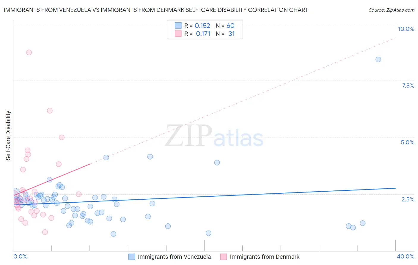 Immigrants from Venezuela vs Immigrants from Denmark Self-Care Disability