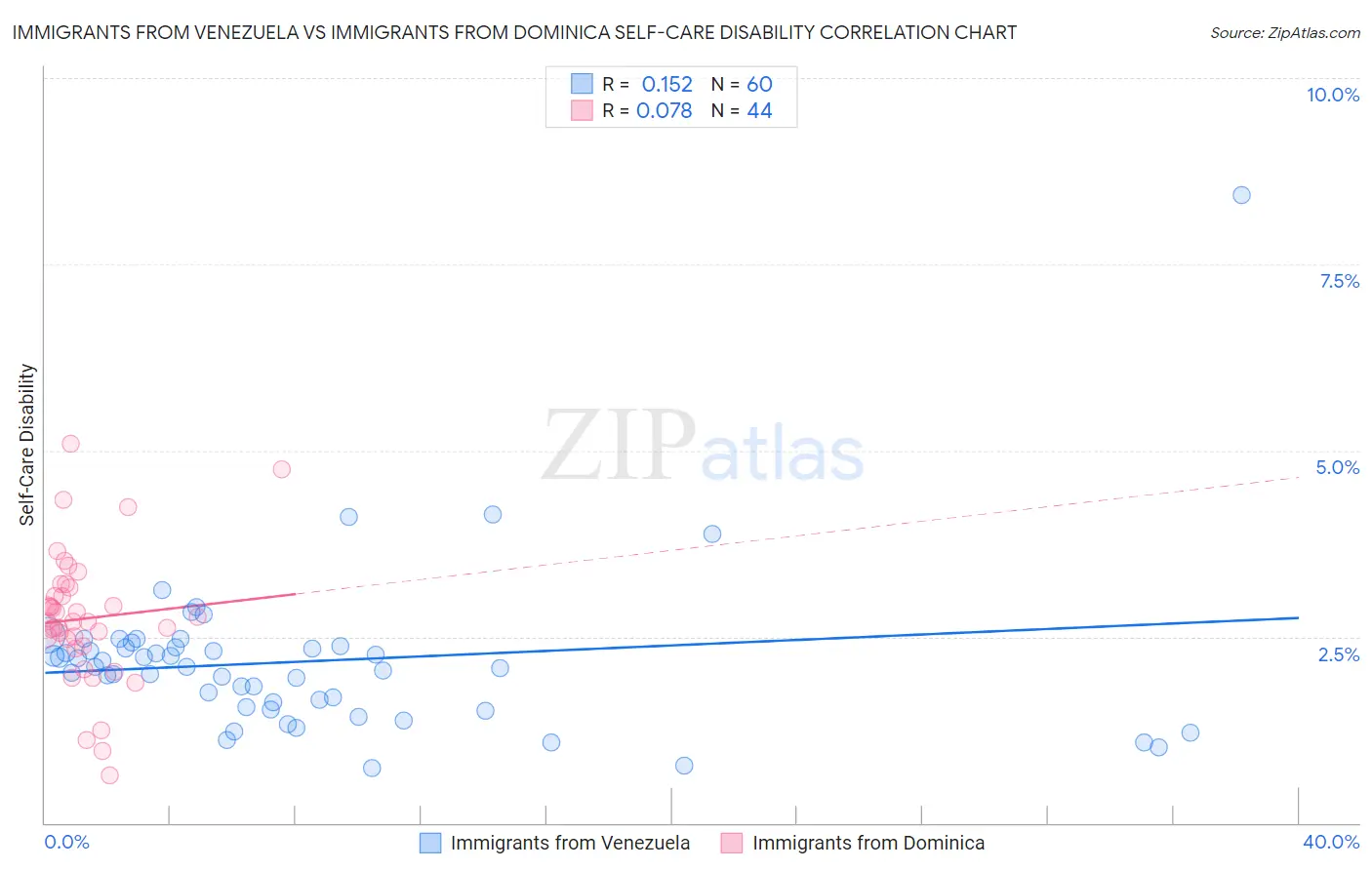 Immigrants from Venezuela vs Immigrants from Dominica Self-Care Disability