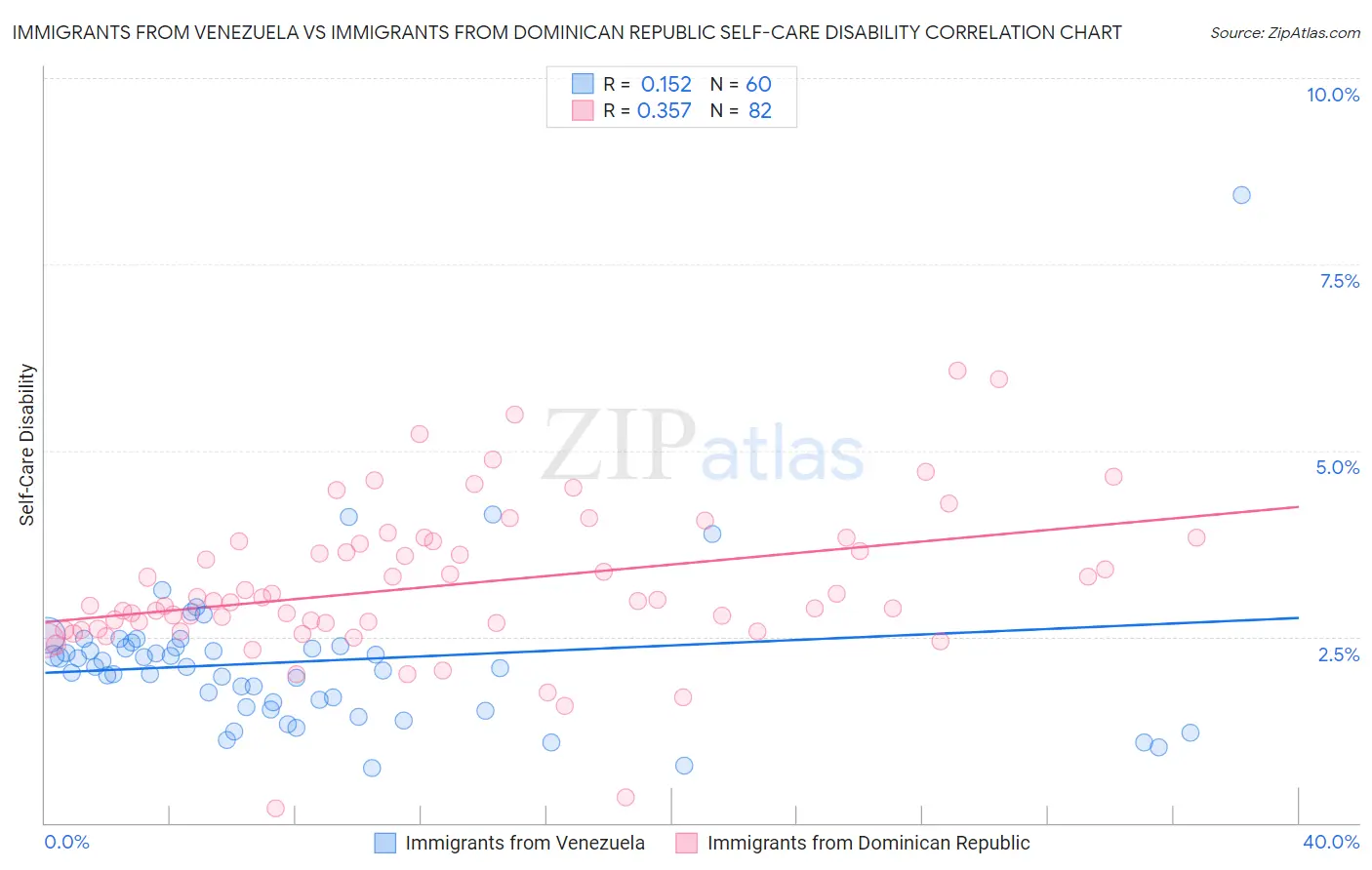 Immigrants from Venezuela vs Immigrants from Dominican Republic Self-Care Disability