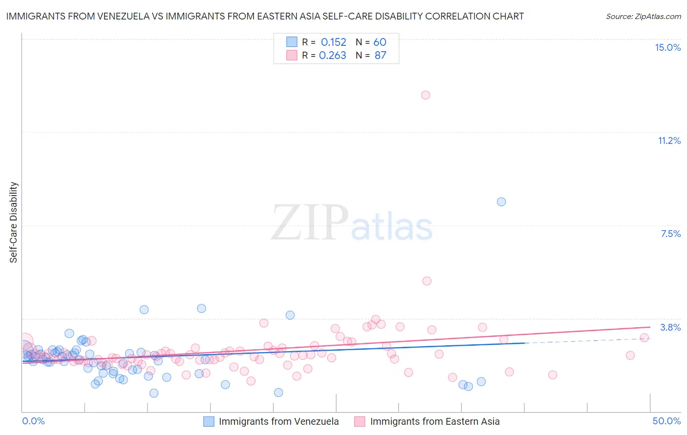 Immigrants from Venezuela vs Immigrants from Eastern Asia Self-Care Disability