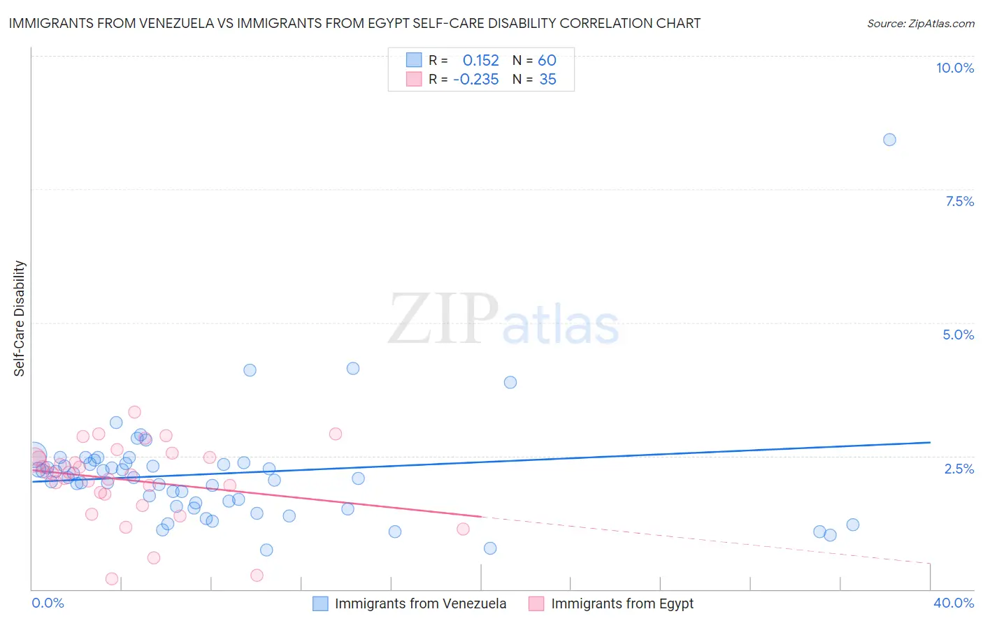 Immigrants from Venezuela vs Immigrants from Egypt Self-Care Disability