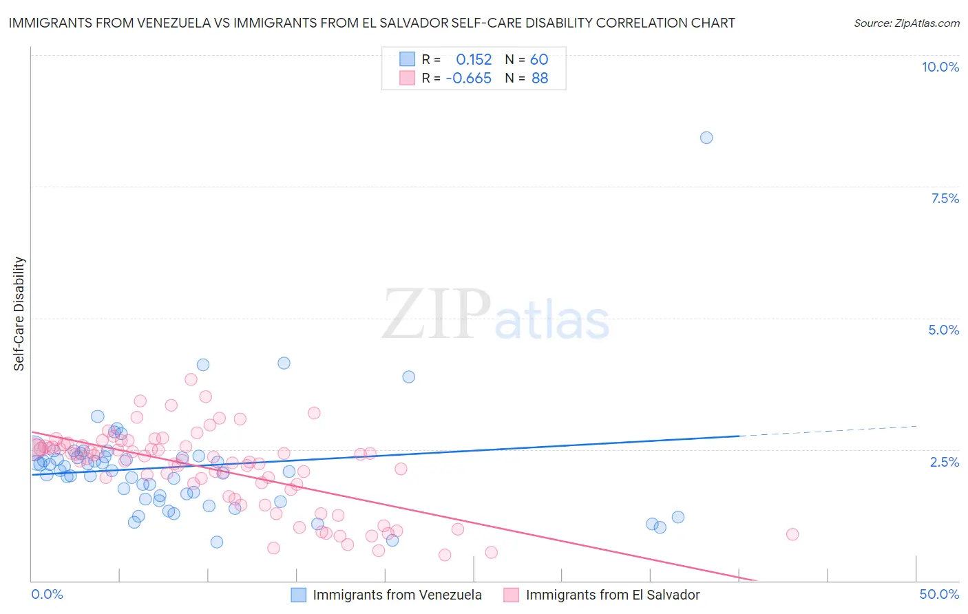 Immigrants from Venezuela vs Immigrants from El Salvador Self-Care Disability