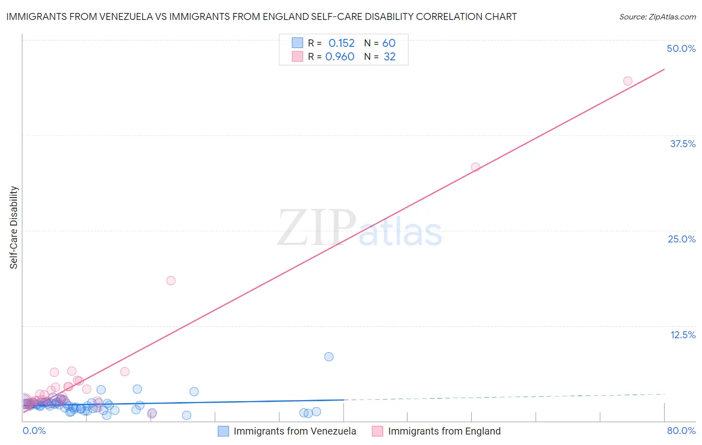 Immigrants from Venezuela vs Immigrants from England Self-Care Disability