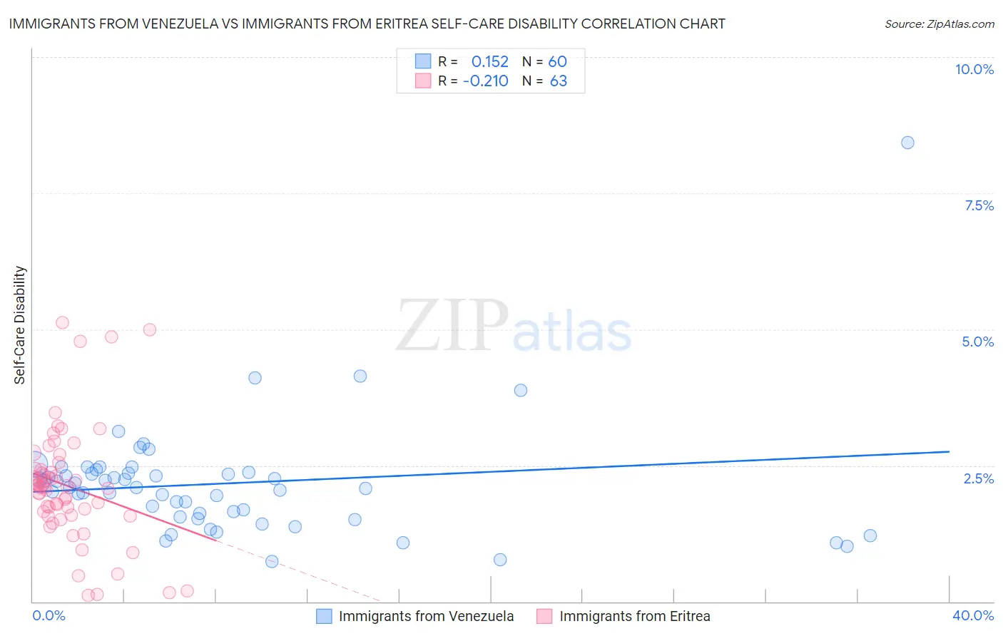 Immigrants from Venezuela vs Immigrants from Eritrea Self-Care Disability