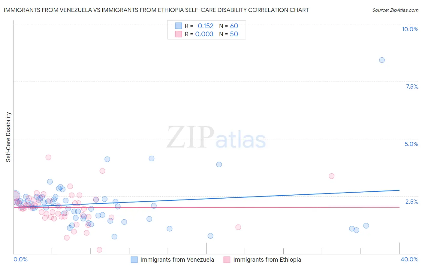 Immigrants from Venezuela vs Immigrants from Ethiopia Self-Care Disability
