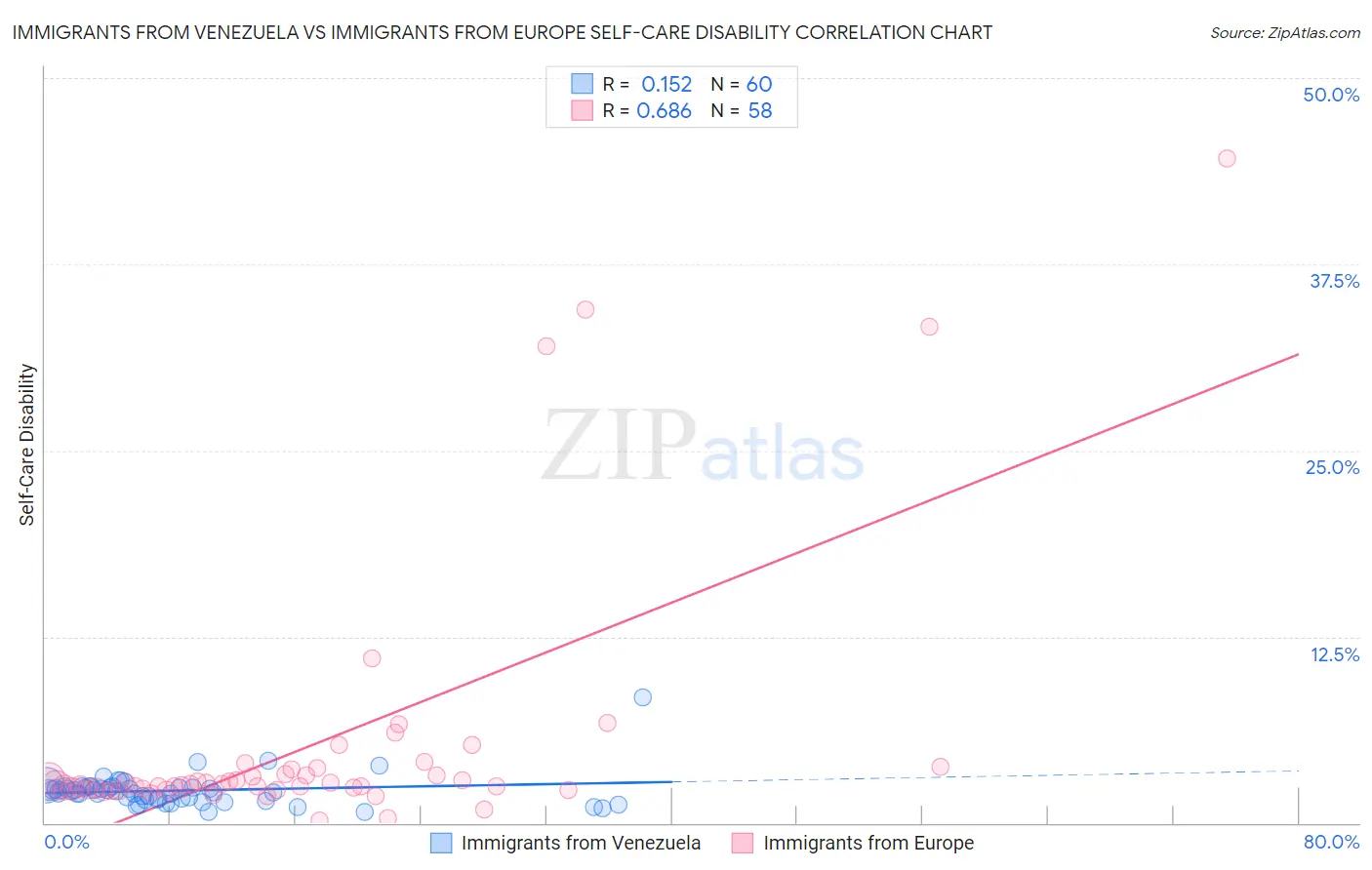 Immigrants from Venezuela vs Immigrants from Europe Self-Care Disability
