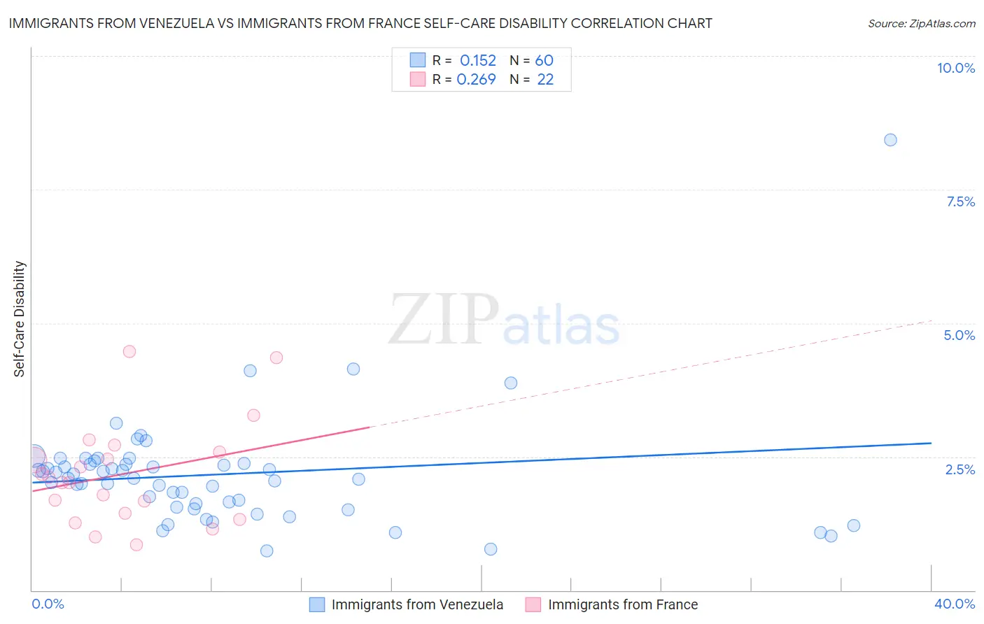 Immigrants from Venezuela vs Immigrants from France Self-Care Disability