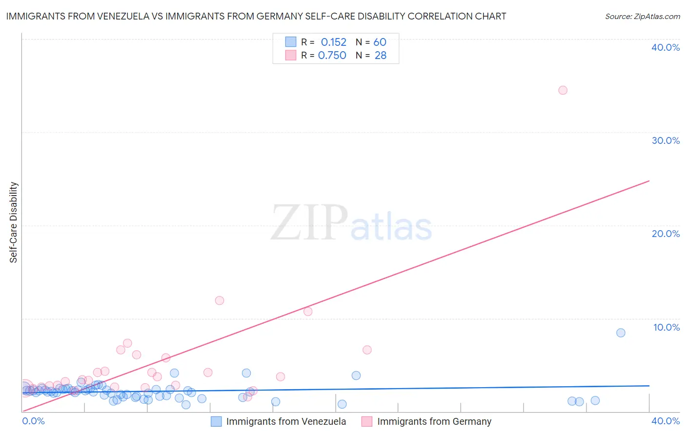 Immigrants from Venezuela vs Immigrants from Germany Self-Care Disability