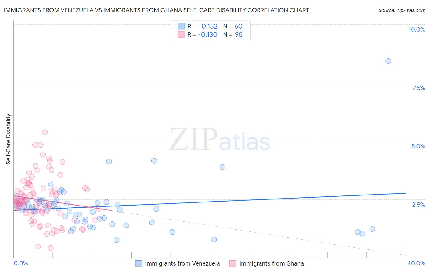 Immigrants from Venezuela vs Immigrants from Ghana Self-Care Disability