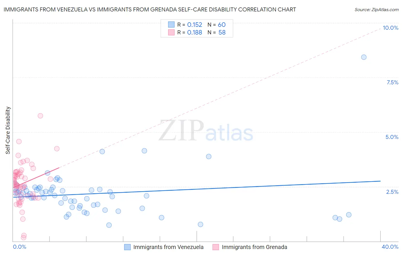 Immigrants from Venezuela vs Immigrants from Grenada Self-Care Disability