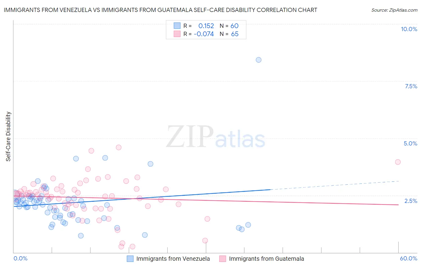 Immigrants from Venezuela vs Immigrants from Guatemala Self-Care Disability