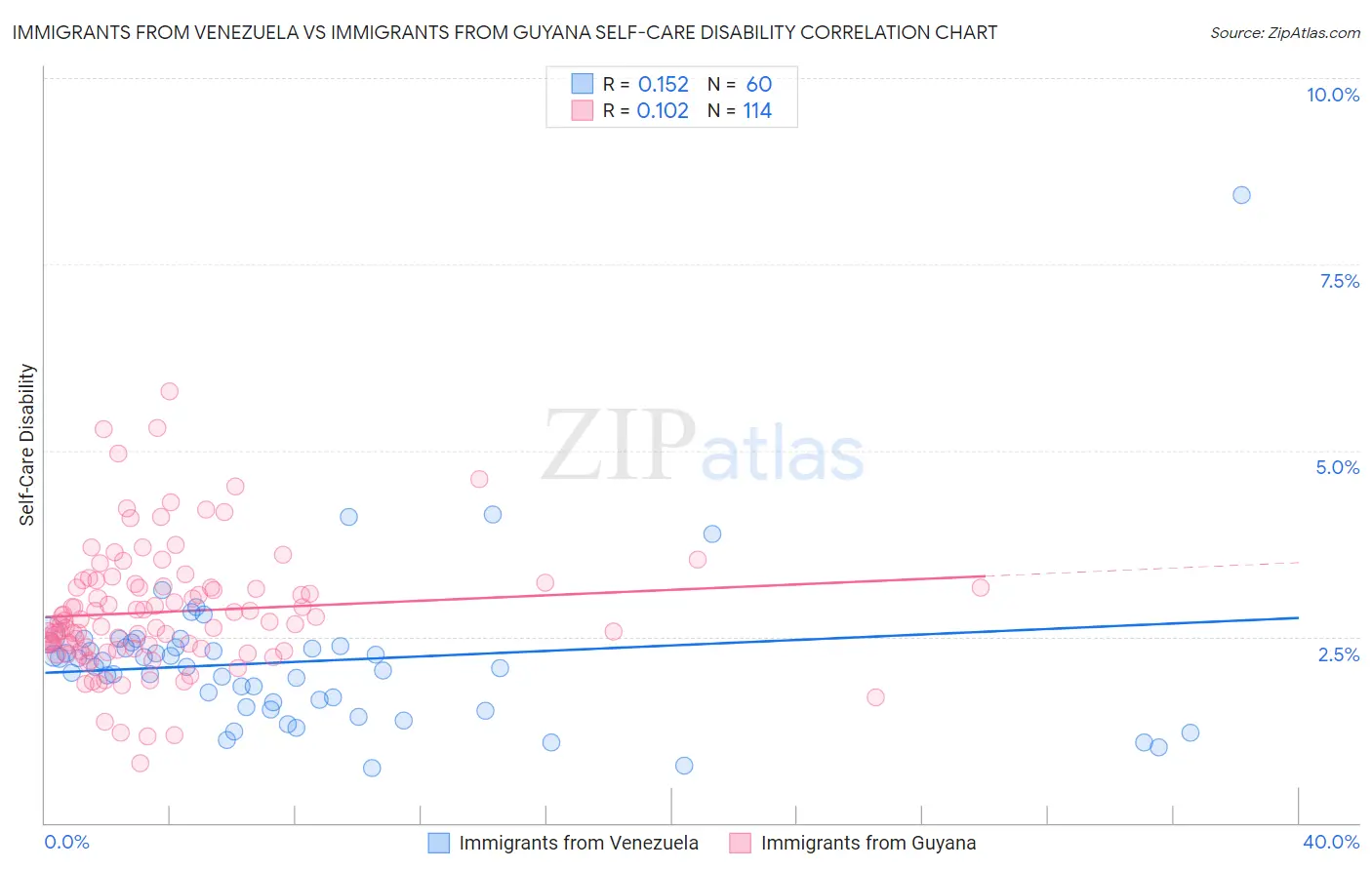 Immigrants from Venezuela vs Immigrants from Guyana Self-Care Disability