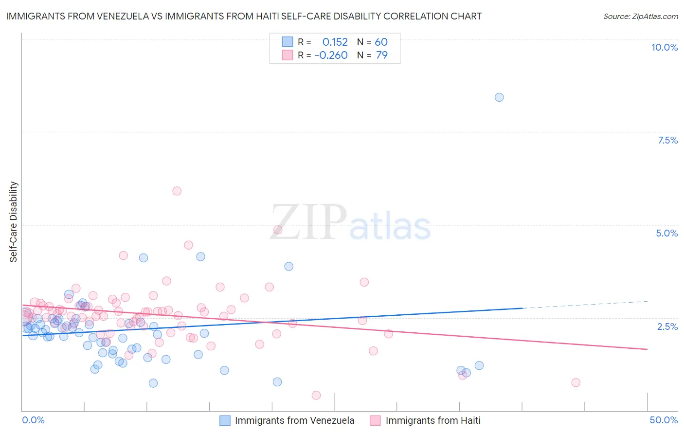 Immigrants from Venezuela vs Immigrants from Haiti Self-Care Disability