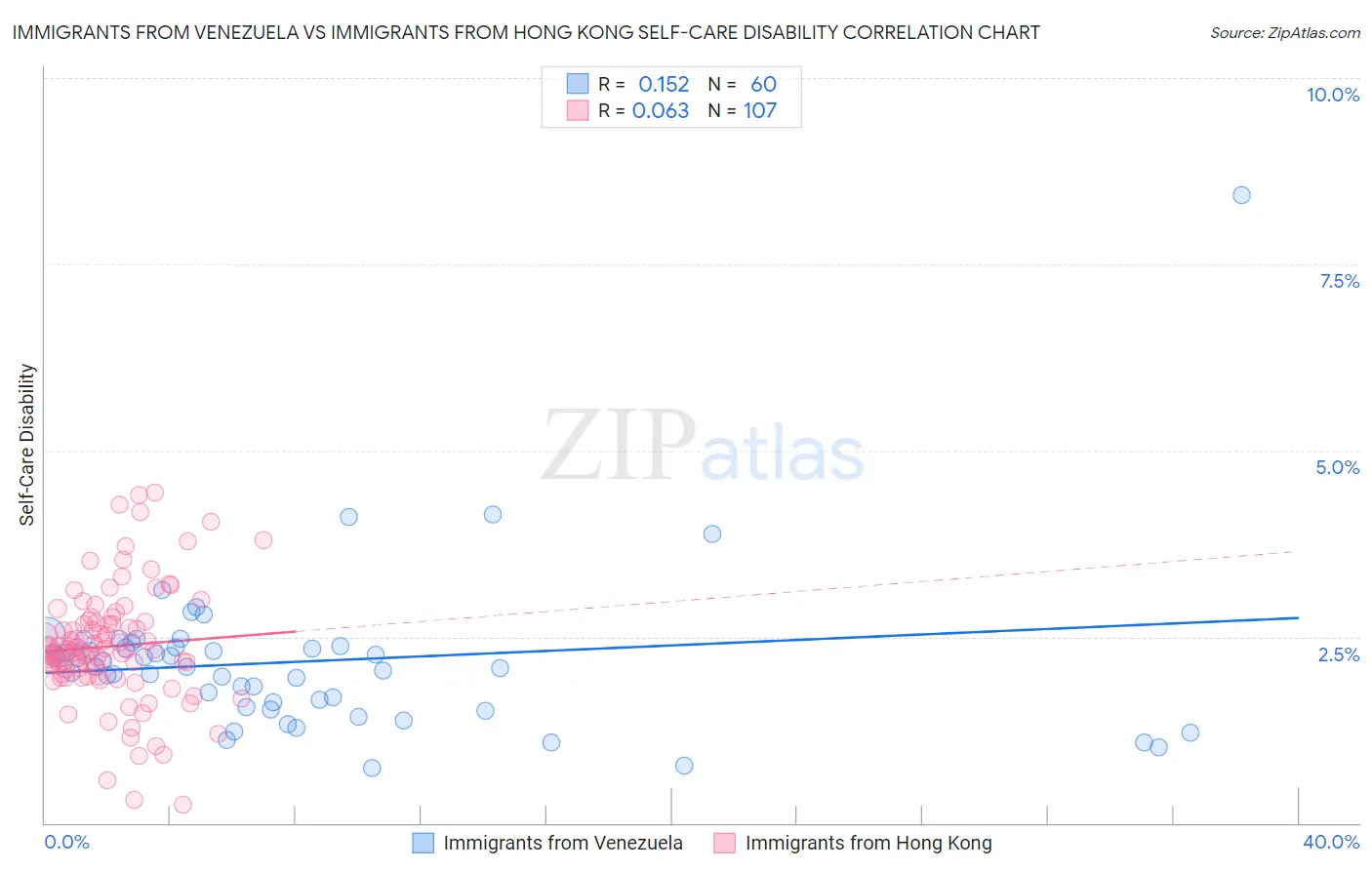 Immigrants from Venezuela vs Immigrants from Hong Kong Self-Care Disability