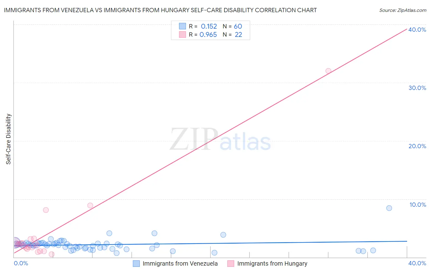 Immigrants from Venezuela vs Immigrants from Hungary Self-Care Disability