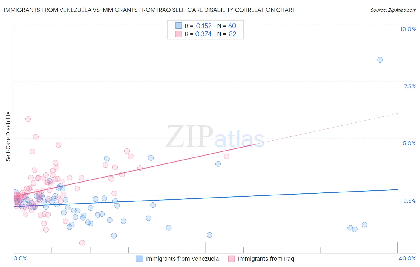 Immigrants from Venezuela vs Immigrants from Iraq Self-Care Disability