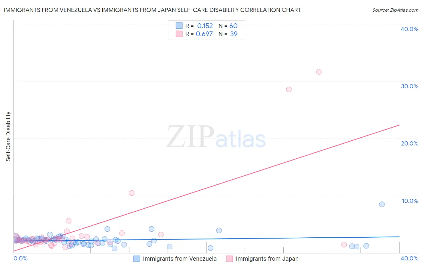 Immigrants from Venezuela vs Immigrants from Japan Self-Care Disability