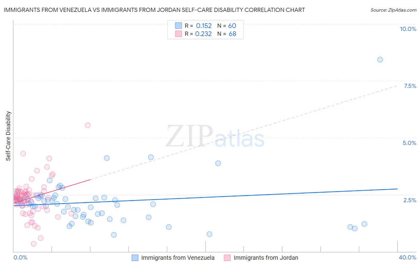 Immigrants from Venezuela vs Immigrants from Jordan Self-Care Disability