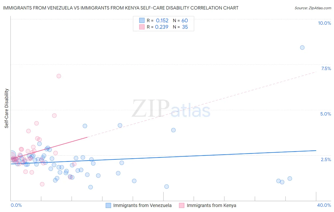 Immigrants from Venezuela vs Immigrants from Kenya Self-Care Disability