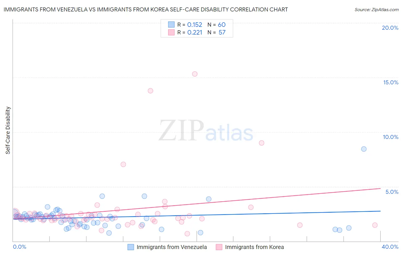 Immigrants from Venezuela vs Immigrants from Korea Self-Care Disability