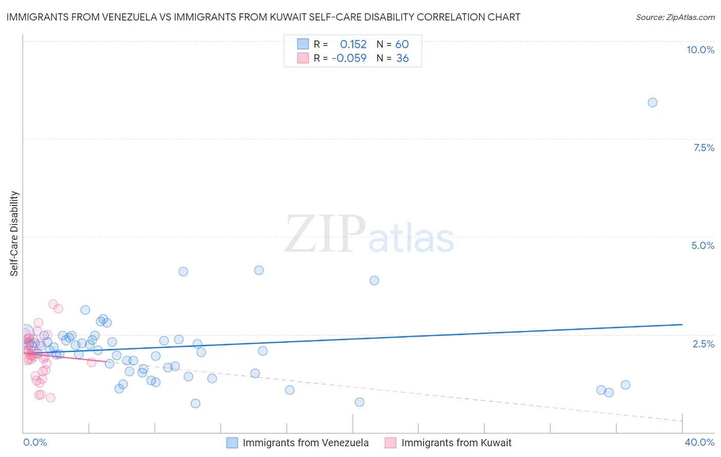 Immigrants from Venezuela vs Immigrants from Kuwait Self-Care Disability