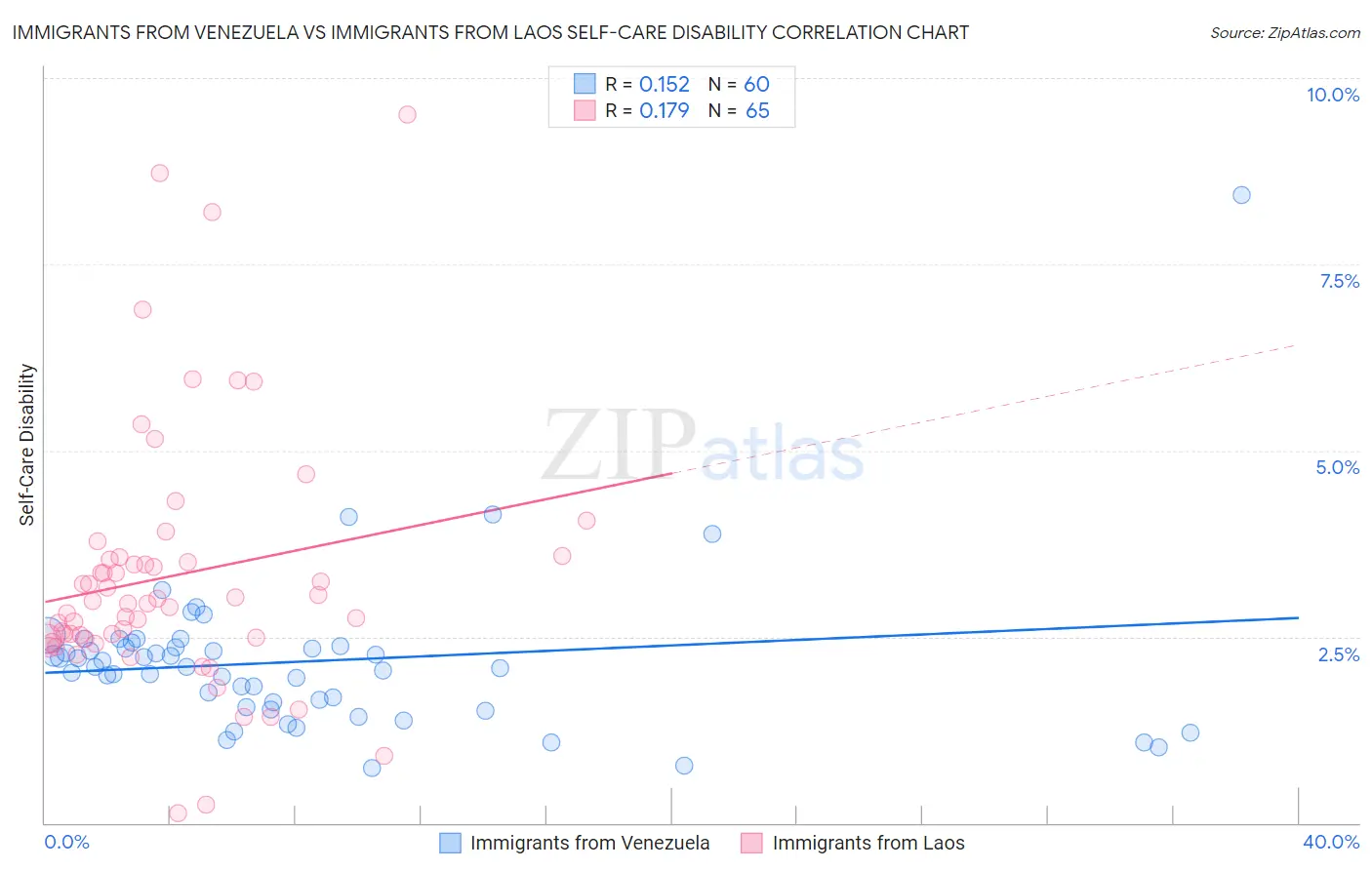 Immigrants from Venezuela vs Immigrants from Laos Self-Care Disability