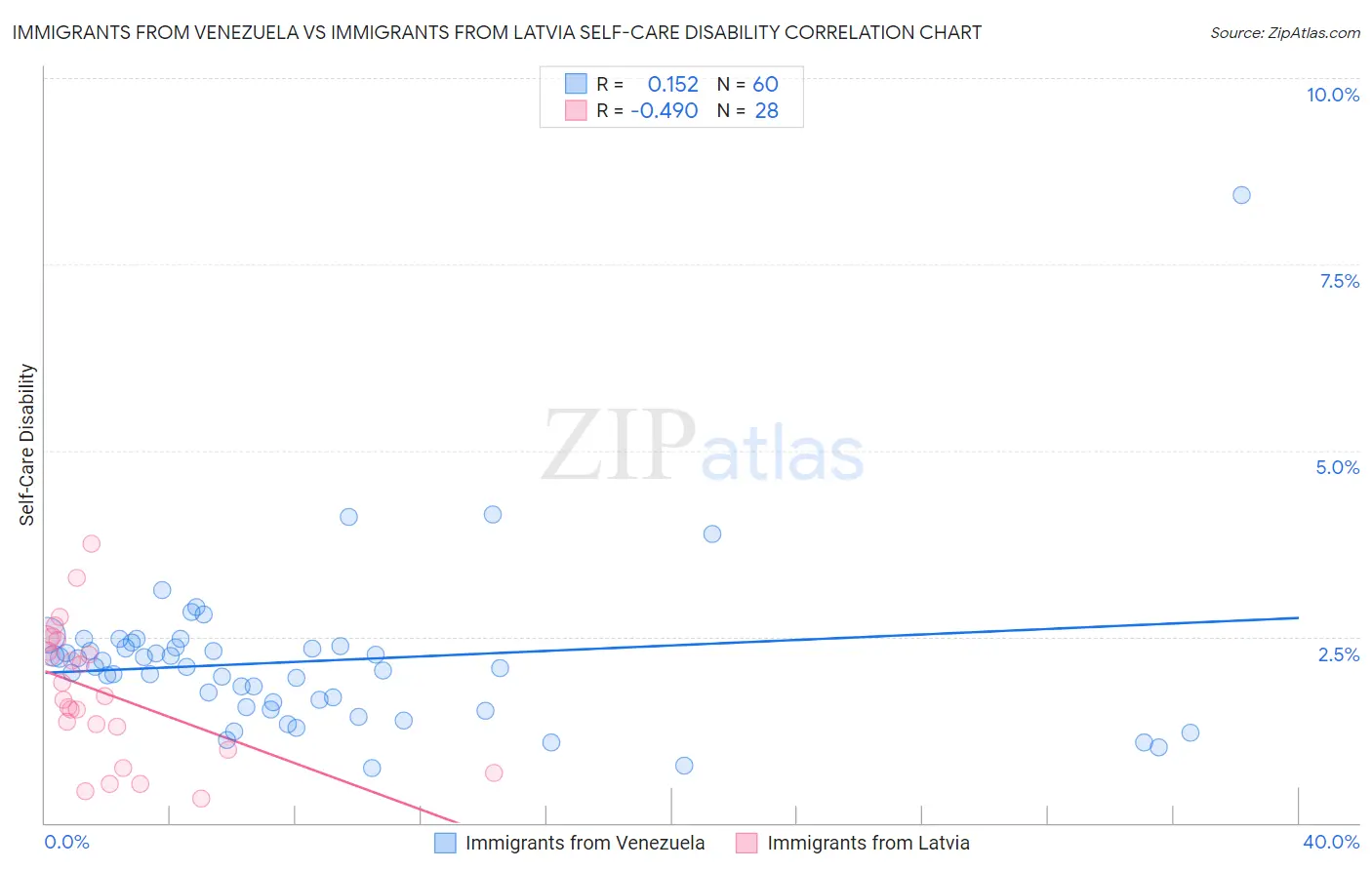 Immigrants from Venezuela vs Immigrants from Latvia Self-Care Disability
