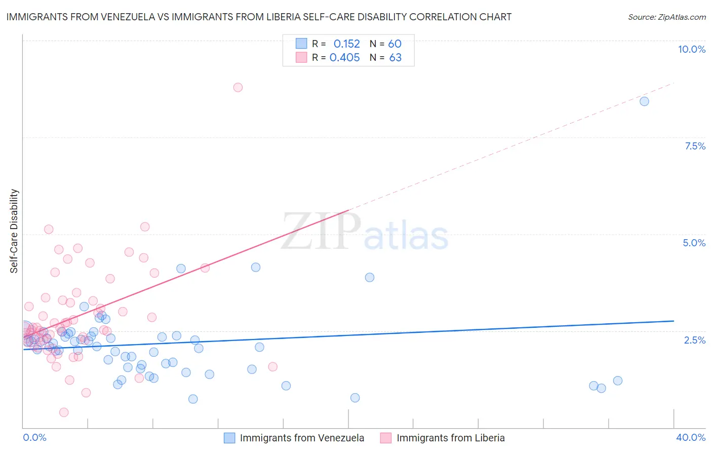 Immigrants from Venezuela vs Immigrants from Liberia Self-Care Disability