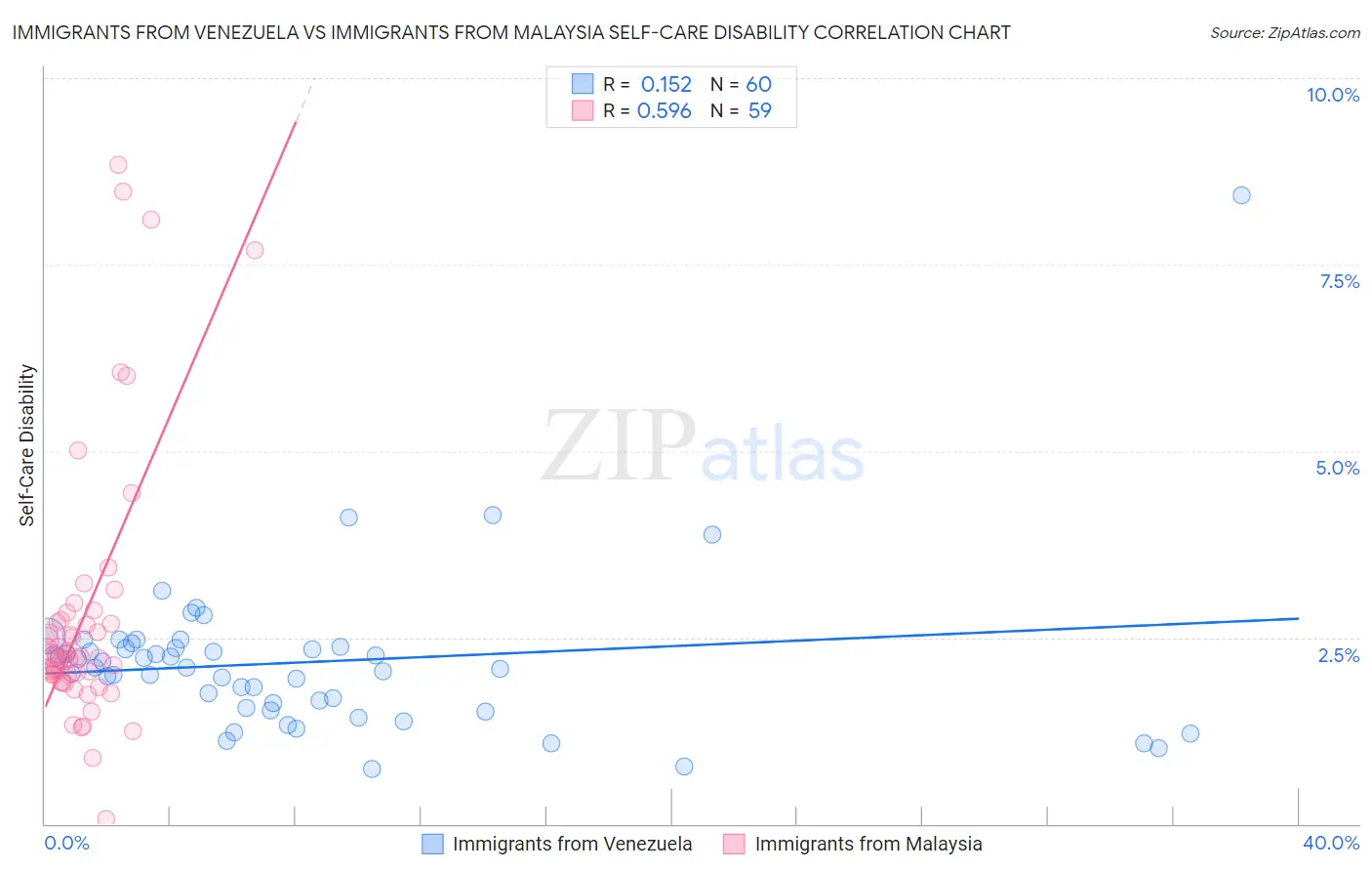 Immigrants from Venezuela vs Immigrants from Malaysia Self-Care Disability