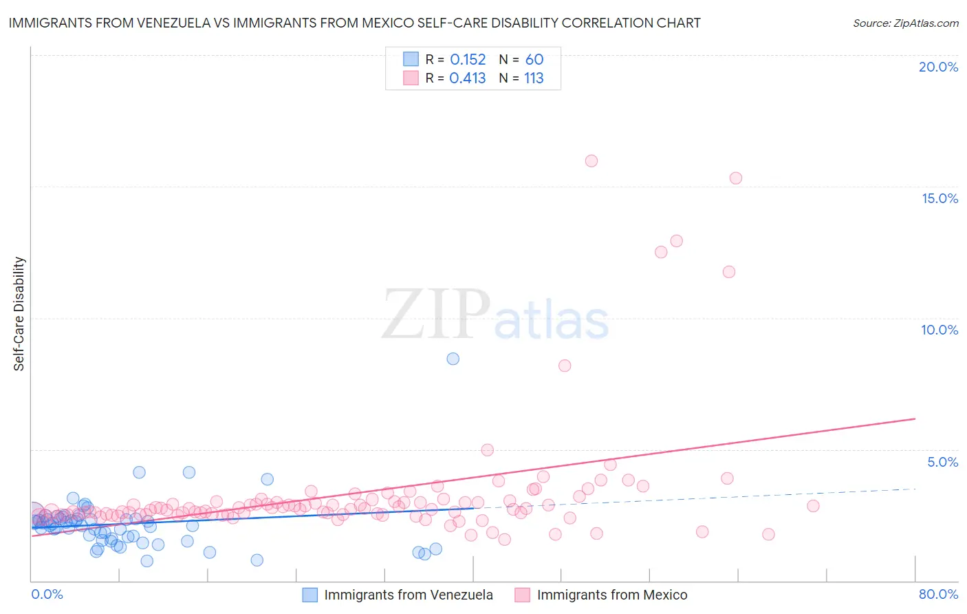 Immigrants from Venezuela vs Immigrants from Mexico Self-Care Disability