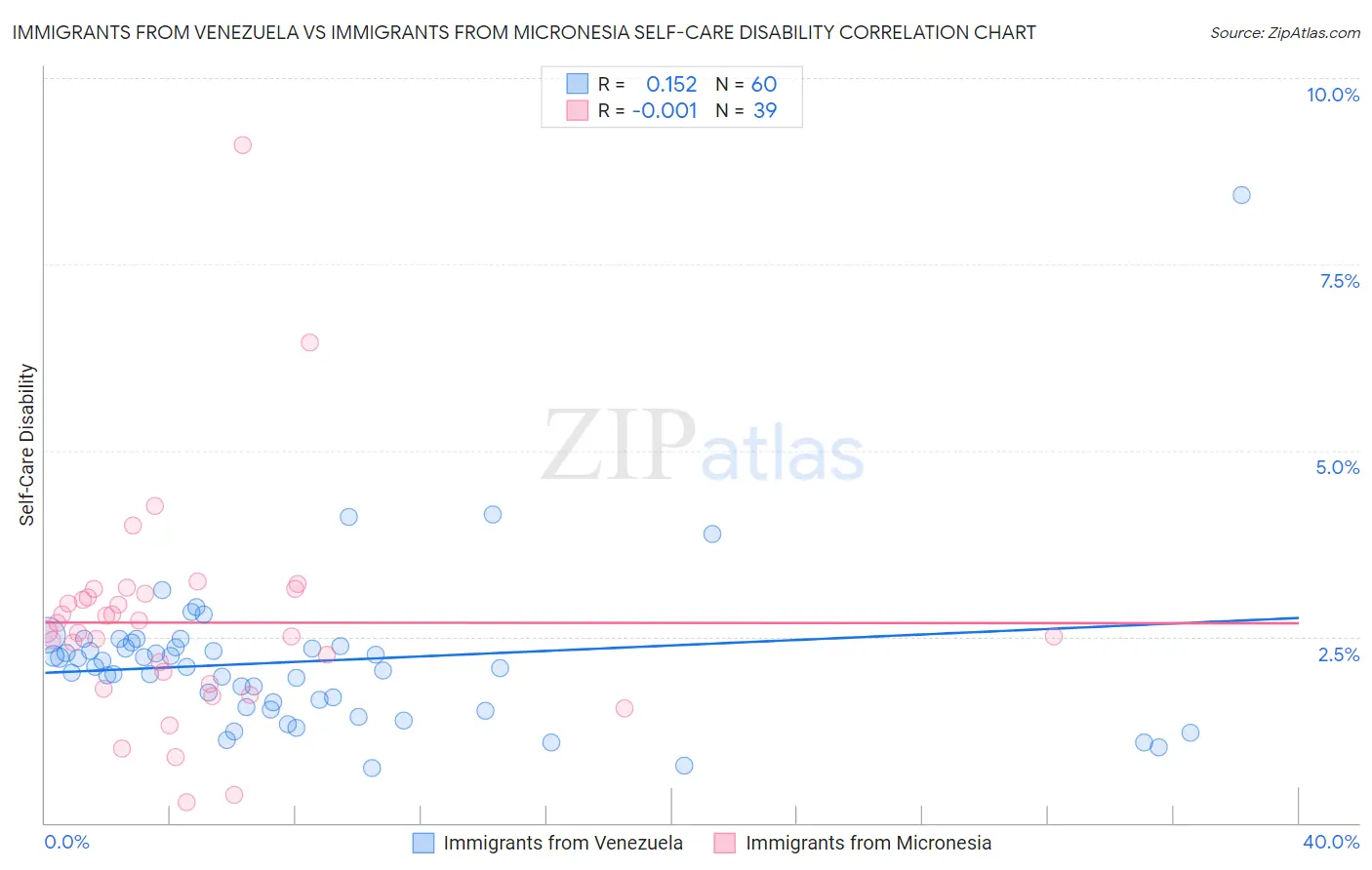 Immigrants from Venezuela vs Immigrants from Micronesia Self-Care Disability